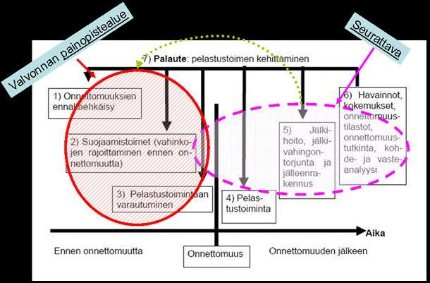 onnettomuusuhkien ja onnettomuuksien määrän ja syiden kehittymistä, ja ryhtyy omalta osaltaan tarvittaviin toimenpiteisiin onnettomuuksien ehkäisemiseksi.