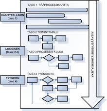 organisaatio Prosessien integrointi