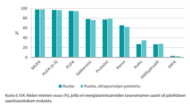 Energiaravintoaineiden saanti suhteessa suositukseen: Suomalaisen ruokavalion ravitsemukselliset haasteet FinRavinto2017