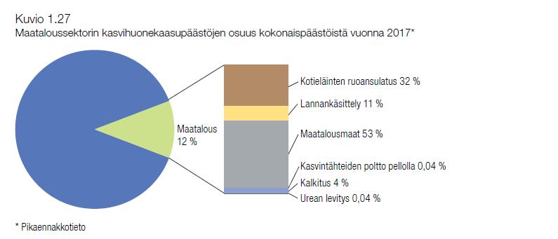 Miten ruoantuotanto vaikuttaa ilmastoon?