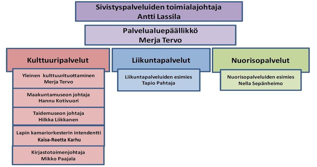 7. Vapaa-ajanpalvelualueen hallinto ja henkilöstö 7.1 Vapaa-ajan palvelualueen viranhaltijaorganisaatio 2017 7.