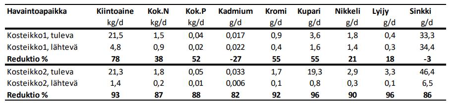 kuormitusreduktiot: Luonnonvarakeskuksen