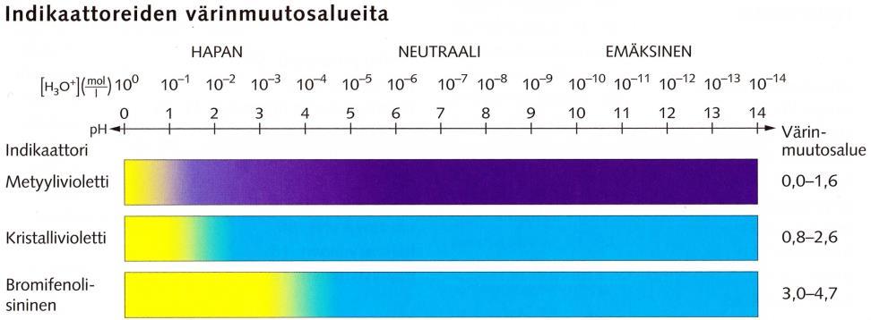 Muutama havainto (jatkuu): Ekvivalenttikohta voidaan määrittää myös kuvaajan avulla eli suoraan titrauskäyrältä (arviokohta).