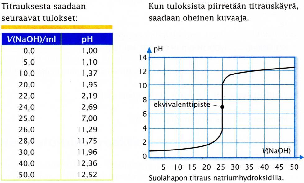 ESIMERKKI Laske 0,1 molaarisen HCl-näyteliuoksen (25 ml) ph, kun 0,1 M NaOH-liuosta on lisätty a) 0,0 ml b) 10,0 ml c) 26,0 ml HCl aq + NaOH aq NaCl aq + H 2 O l RATKAISU a) Kyseessä on vahva happo