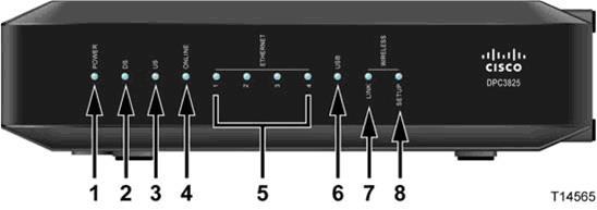 2 1. EPC3825 takapaneeli 1 2 3 4 5 6 7 1 POWER Virtaliitin 2 ON / OFF Virtakytkin 3 USB USB-liitäntä, vaihtoehtona Ethernet-liitännälle (ei suositella käytettäväksi) 4 ETHERNET Neljä