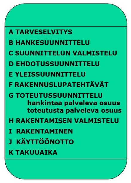 3 Kuva 1. Taloteknisen suunnittelun tehtäväluettelon (TATE12) mukaiset suunnitteluvaiheet 3.