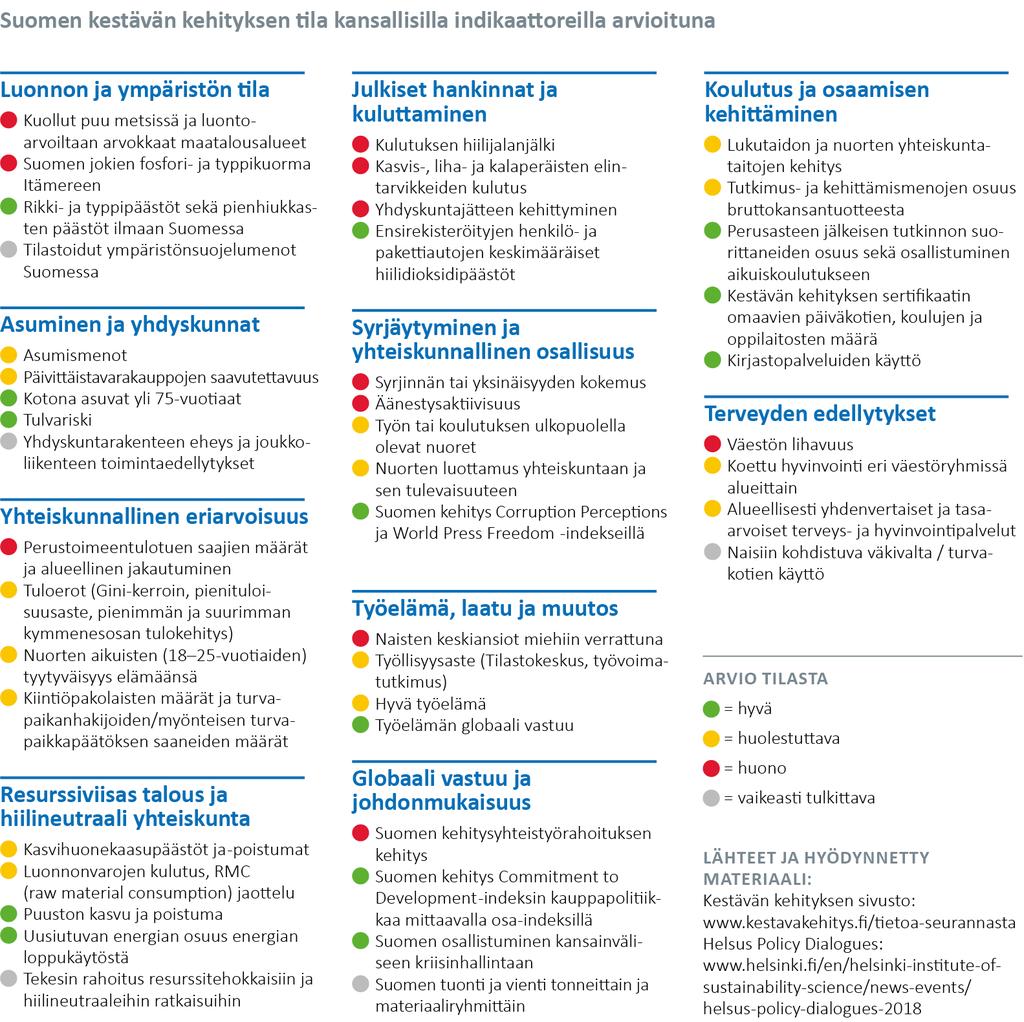 Arvio Suomen kestävän kehityksen tilasta kansallisten indikaattorien valossa 4 Suomella on hyvät kestävän kehityksen painopisteet Suomen viralliset painopisteet Agenda2030:n toteuttamiseksi ovat 1)