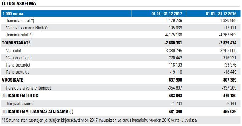 Helsingin kaupunki Pöytäkirja 11/2018 4 (9) Kaupungin investointien toteuma vuonna 2016 oli liikelaitosten investoinnit (lähinnä HKL:n joukkoliikenneinvestointeja) huomioiden 621miljoonaa euroa.