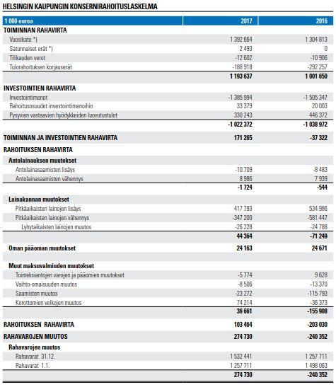Helsingin kaupunki Pöytäkirja 11/2018 8 (9) Konsernin lainasaamiset olivat 480 miljoonaa euroa (745 e/as.) pysyen edellisen vuoden tasolla.