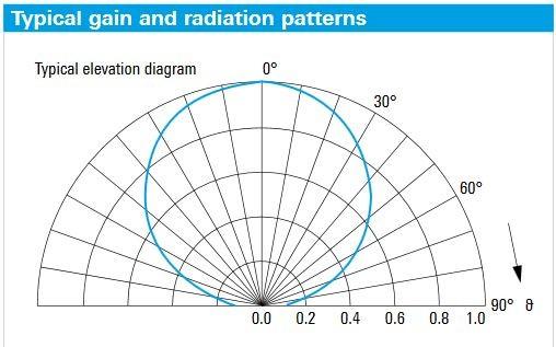 Kuva 17. Esimerkki NVIS-antennin vertikaalisesta säteilykuviosta (Rohde & Schwarz, n.d.). Kuvassa on korkeuskulmaa ilmaiseva asteikko merkitty erisuuntaiseksi kuin yleisesti.