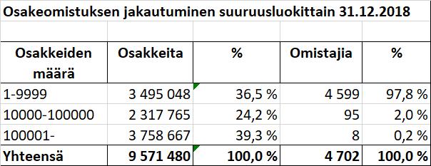 OSAKE JA OSAKKEENOMISTAJAT Yhtiön osakkeiden kaupankäyntitunnus on OVARO. Tilikauden päättyessä yhtiöllä oli yhteensä 9.598.910 osaketta, joista ulkona oli 9.571.480 osaketta ja yhtiön hallussa 27.