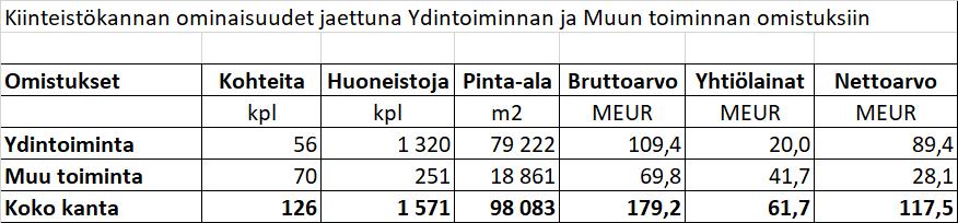 PÄÄOMARAKENNE JA RAHOITUS Konsernitaseen loppusumma oli 183.235 tuhatta euroa (203.563 tuhatta euroa 31.12.2017). Oma pääoma yhteensä oli 78.706 tuhatta euroa (93.