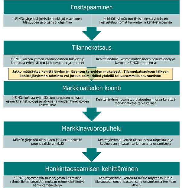 Hankintjen kehittäryhmät Timinta mukautuu