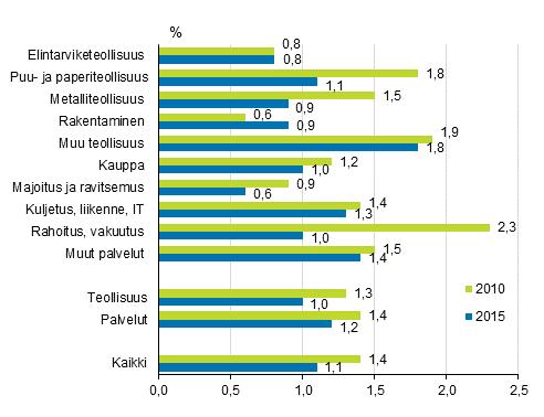 Koulutus 2018 CVTS, Yritysten henkilöstökoulutus -tilasto 2015 Kurssikoulutukseen työntekijää kohti 551 euroa Yksityisen sektorin yritykset käyttivät kurssikoulutukseen keskimäärin 551 euroa