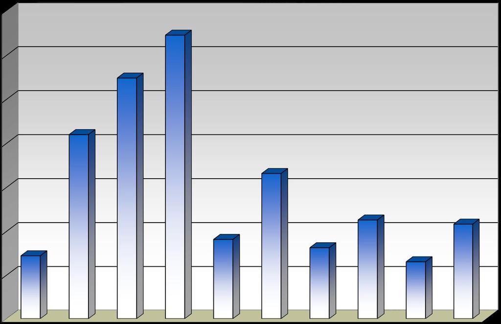 Kaupungin luovuttamat teollisuustontit, pinta-ala m 2 /k-m² Vuodesta 2017 alkaen luovutukset ilmoitetaan kerrosaloina) 140 000 129 180 120 000 109