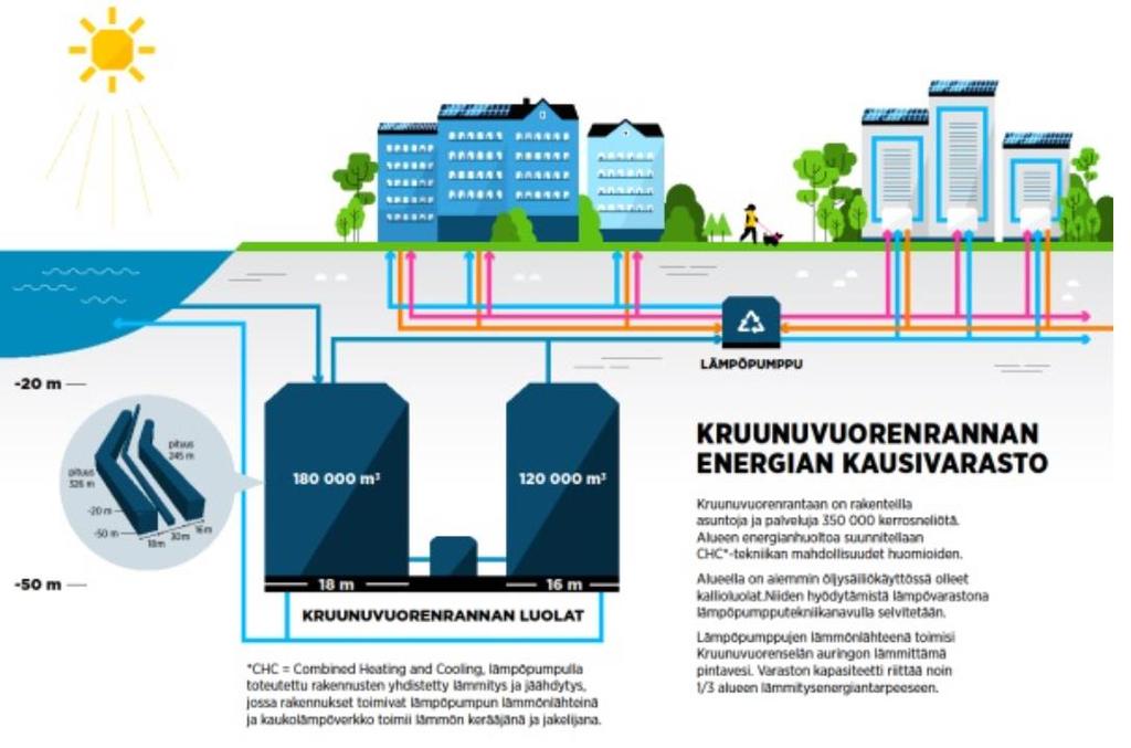 KRUUNUVUOREN ÖLJYLUOLIEN UUSIOKÄYTTÖ Dieselöljyn kausivaraston uusi elämä lämpöenergian tuotossa Kuva: Helen Oy Kaksi luolaa, joiden tilavuus on yhteensä 300 000 m 3 Luolia suunnitellaan