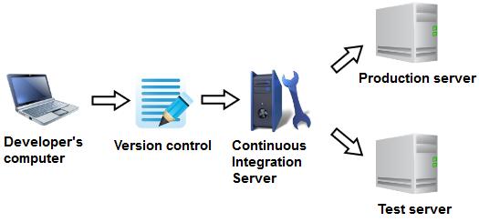 CHAPTER 2. CAMS: CORE VALUES OF THE DEVOPS MOVEMENT 18 Nagios, Collectd, and Munin are examples of monitoring tools, which Hüttermann (2012) mentions by name.