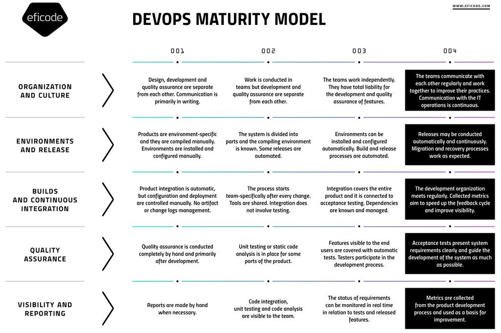 CHAPTER 3. DEVOPS ADOPTION 34 Figure 3.