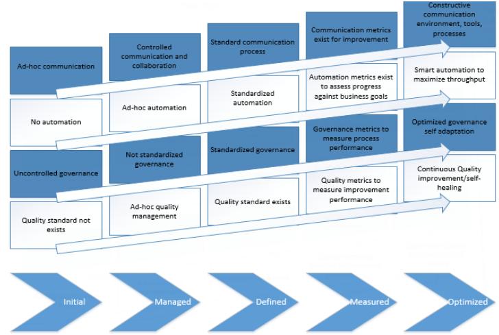 CHAPTER 3. DEVOPS ADOPTION 35 Figure 3.2: Mohamed s (2015) DevOps Maturity Model. have minor differences.