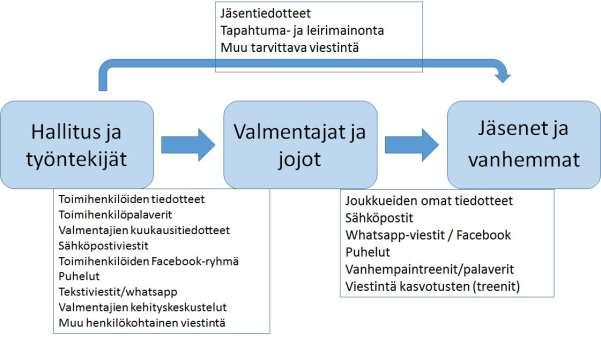 Sisäisen viestinnän kanavia Hyvään, kaikki jäsenemme tavoittavaan viestintään päästäksemme, on meidän käytettävä viestintään useita eri kanavia.