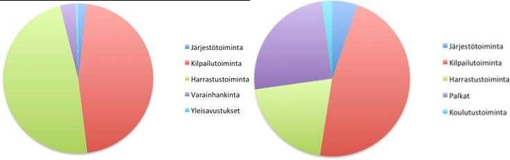 Talousarvio ja talouden seuranta Seuran vuosittainen taloudenhoito perustuu syyskokouksen hyväksymään toimintasuunnitelmaan ja talousarvioon.