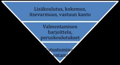 4.7 Toimenkuvat: valmentajat ja vastuuvalmentajat Valmentajamme voivat olla lajin entisiä tai nykyisiä harrastajia tai muita valmennuksesta ja ohjauksesta kiinnostuneita henkilöitä.