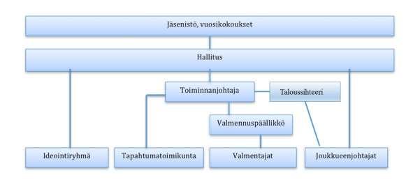 3. TOIMINNAN SUUNNITTELU JA TOTEUTUS Jaguars Spirit Athletes ry:n toiminta perustuu yhdistyslakiin sekä yhdistyksen sääntöihin. T oiminnan taustalla ovat seuran arvot.