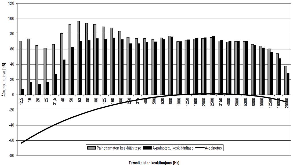 yhden oktaavin suhteellinen muutos taajuudessa kuulostaa yhtä suurelta. (4, s. 29 30.) Ihmisen kuuloaisti on herkimmillään 2 000 Hz:stä 5 000 Hz:iin, mikä otetaan huomioon A-painotuksella.