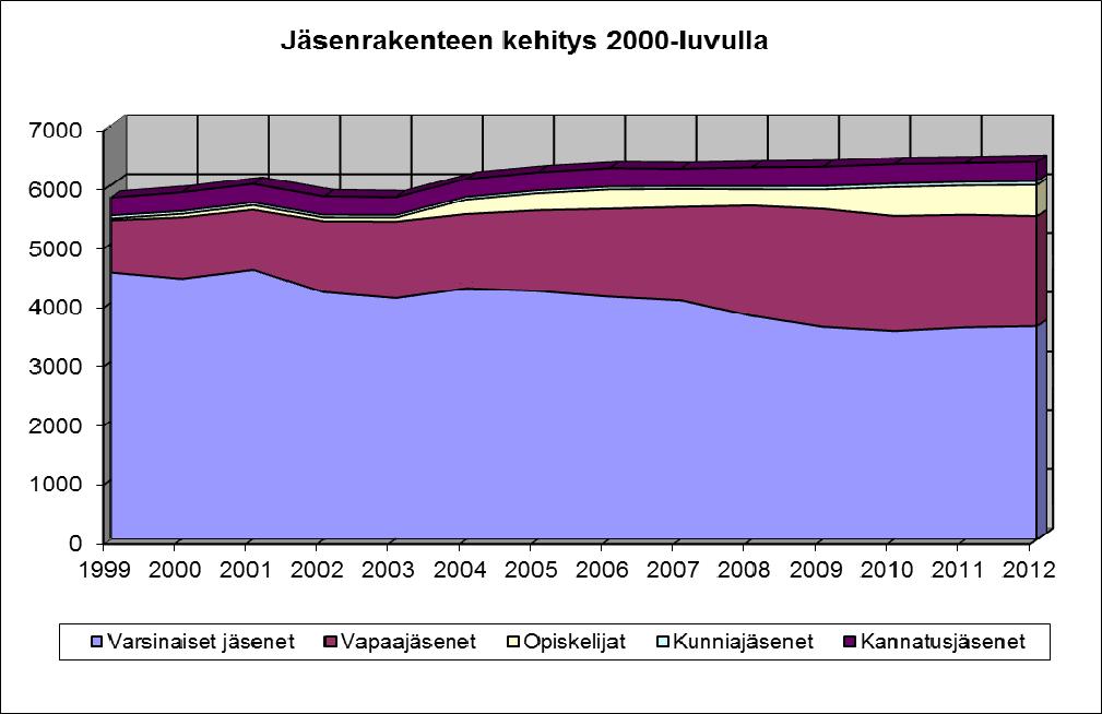 Kuvaaja 1. Jäsenrakenteen kehitys 2000-luvulla.
