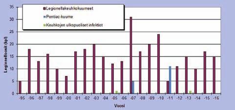 VESIJOHTO VERKOSTOJEN RISKIEN HALLINTA Kuva 1. Suomessa on todettu vuosittain keskimäärin 15 legioonalaistautitapausta (2,8/miljoona asukasta vuosina 1995-2016). Taulukko 1.