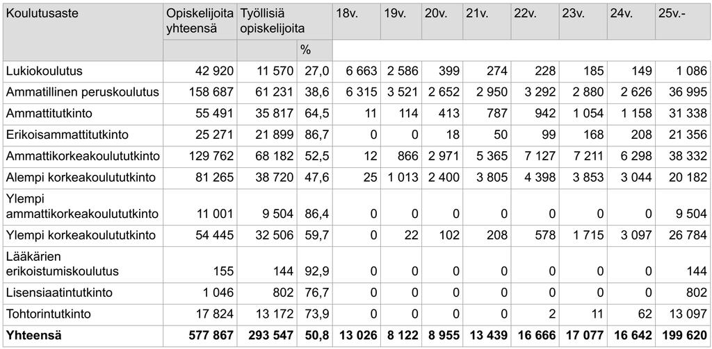 Vähintään 18-vuotiaiden opiskelijoiden