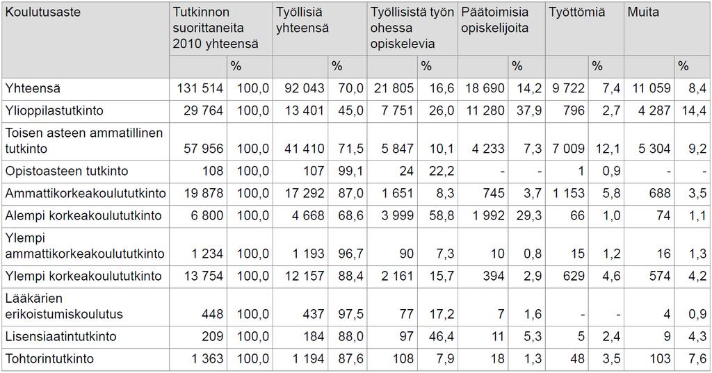 Tutkinnon suorittaneet pääasiallisen