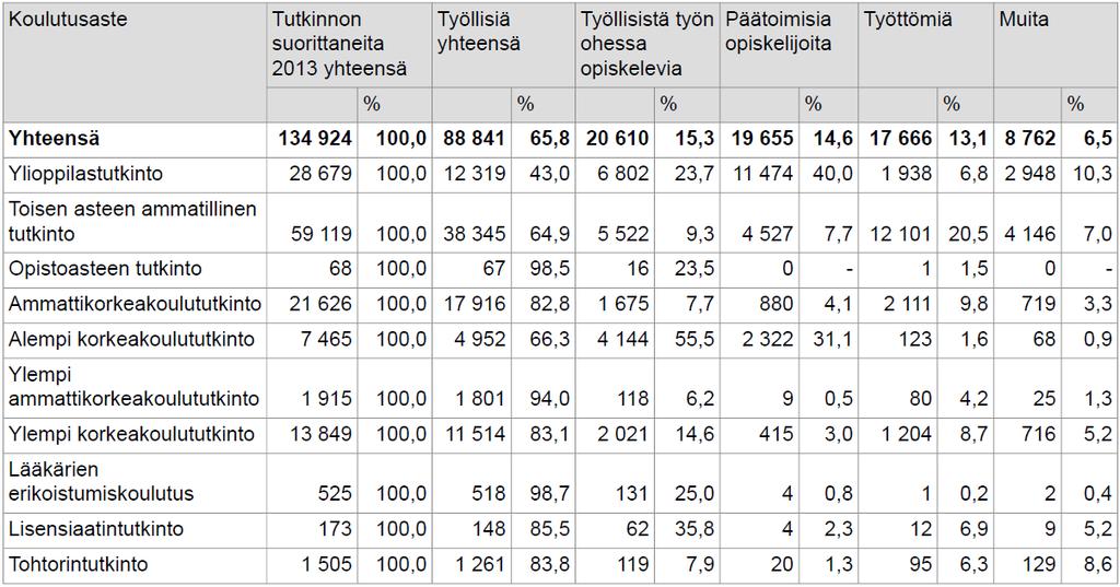 Tutkinnon suorittaneet pääasiallisen