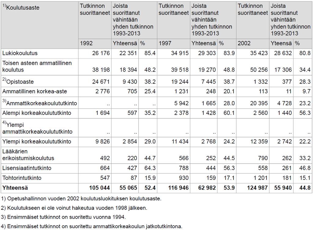 Tutkinnon 1992, 1997 ja 2002 suorittaneet ja heistä väh.