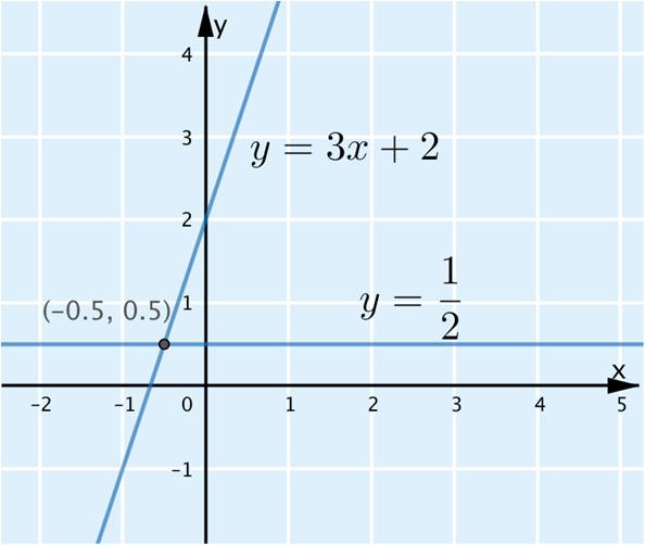 b) : Piirretään alkuperäisen yhtälön vasemmalla puolella ja oikealla puolella olevia lausekkeita