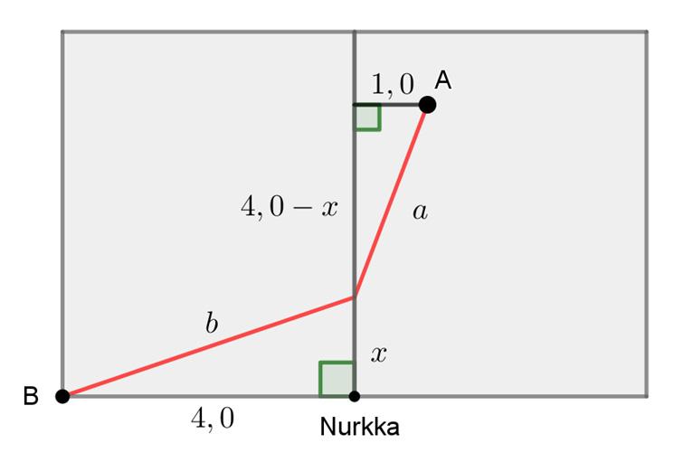 66. Piirretään tilanteesta kuva. Kuvan merkinnöillä tehtävässä kysytään lukua, kun a + b = 8. Kirjoitetaan luvut a ja b muuttujan avulla. Pythagoraan lauseella saadaan b 4,0 b b 6 (tai 6 ).