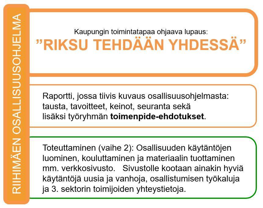 3.4 Rakenne 3.4.1 Lupaus Riihimäen osallisuusohjelman ydin on lupaus. Lupaus on yksinkertainen: se on helppo muistaa ja siihen on helppo palata. Lupaukseen Riihimäen kaupunki toiminnassaan sitoutuu.