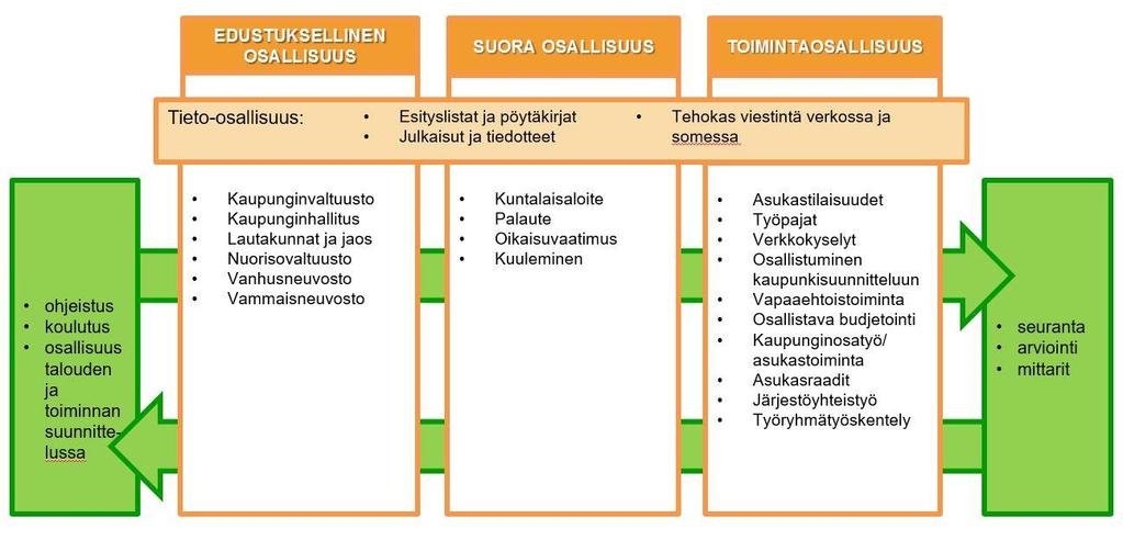 Minkä asteista osallistumista tavoitellaan? A Ladder of citizen participation (Sherry R Arnstein 1969) Osallisuudella on monia muotoja.