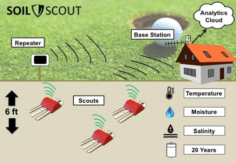 Soil Scout Maahan asennettava anturi, joka lähettää langattomasti tiedot