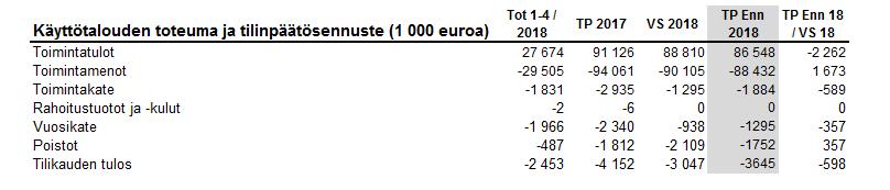 Ammatillinen koulutus Tuloksen ennustetaan toteutuvan 0,6 milj. euroa vuosisuunnitelmaa heikompana. Toimintatuottojen ennustetaan toteutuvan 2,3 milj.