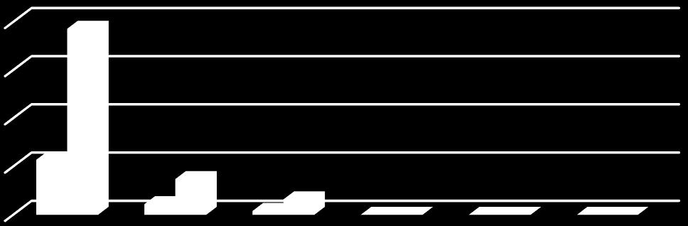 Sairauspoissaolojaksot keston mukaan tulosalueittain 2018 200 150 100 50 0 57 193 Kesto 1-3 pv 37 11 4 16 0 0 0 0 0 0 Kesto 4-10 pv Kesto 11-60 pv Kesto 61- Kesto 91-90 pv 180 pv Kesto 181-365 pv KJP