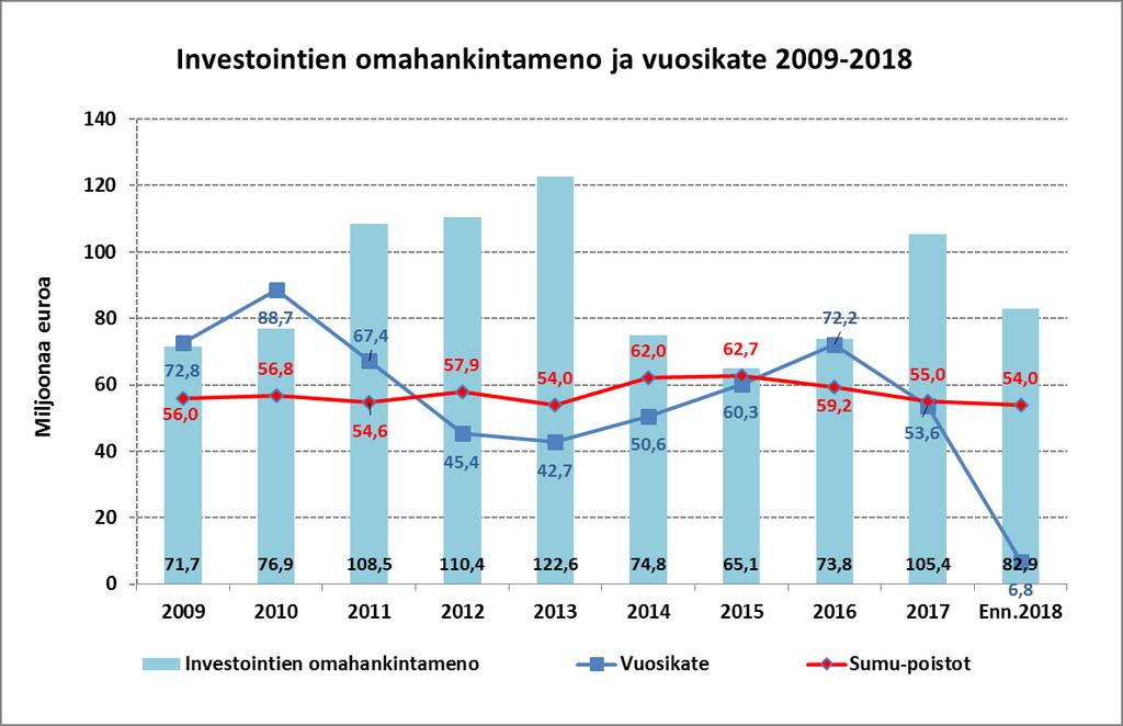 Investoinnit ja vuosikate *Oikaistu v.