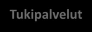 /jaostot Oma tuotanto Liikelaitos tai bruttoyksikkö Liikelaitos Tukipalvelut