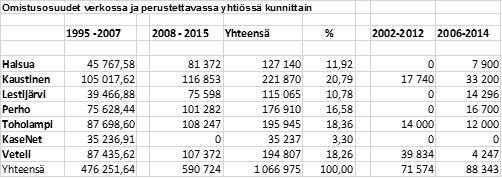 Kunnanhallitus päättää esittää valtuustolle, että 1) kunnan KaseNetin valokuituverkkoliiketoimintaan liittyvä valokuituverkko ja verk ko toi min ta yhtiöitetään KaseNet Oy:ön käyvän