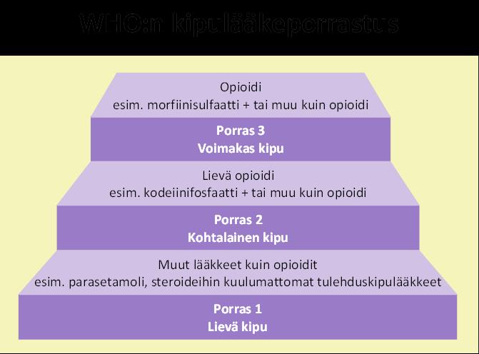 Kivun hallinta Selitä Maailman terveysjärjestön porrasteinen kivunhoitomalli ja piirrä sen kaavio fläppitaululle openmichigan/2013-gemcnursingmunroadmin-managementofpainmedsoer Porras 1: muut kuin