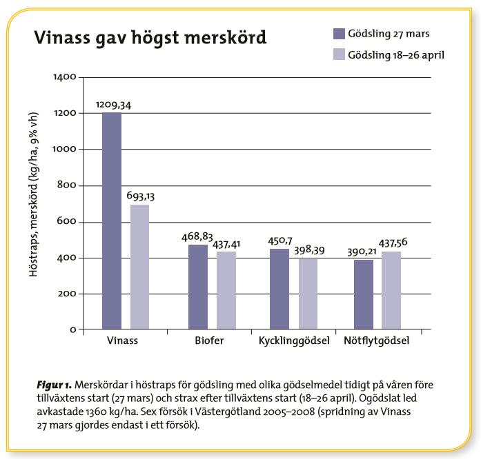 Orgaanisten lannoitteiden koe Ruotsi 2005-2010 Koekasvi syysrapsi 2007 ja 2008. Typpilannoitus 100kg.