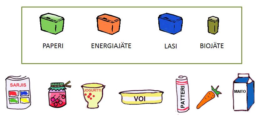 Pohdintatehtävä: Miettikää yhdessä opettajan tuoman roskapussin sisältöä: Mitä jätelajeja löydät? Voisiko jotain vielä uudelleenkäyttää?