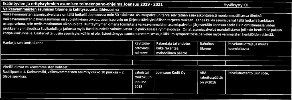 3 Ikääntyvien ja erityisryhmien asumisen toimeenpano-ohjelma Joensuu 2019-2021 Hyväksytty KH Vaikeavammaisten asumisen tilanne ja kehityssuunta lähivuosina Vaikeavammaisten asumispalveluissa on tällä