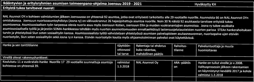 Asumissosiaalisen työn tarpeessa olevia nuoria asuu myös Joensuun Kotien, Joensuun Ellin ja muiden vuokranantajien asunnoissa.