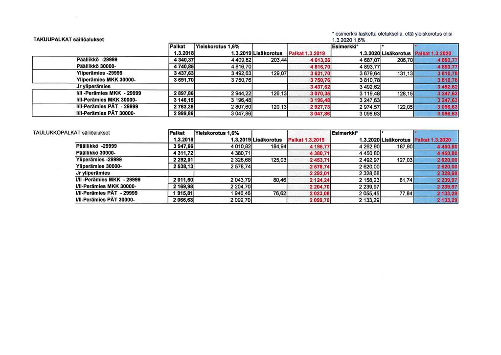 * esimerkki laskettu oletuksella, että yleiskorotus olisi TAKUUPALKAT säiliöalukset 1.3.2020 1,6% Palkat Yleiskorotus 1,6% Esimerkki* * 1.3.2018 1.3.2019 Lisäkorotus Palkat 1.3.2019 1.3.2020 Lisäkorotus Palkat 1.